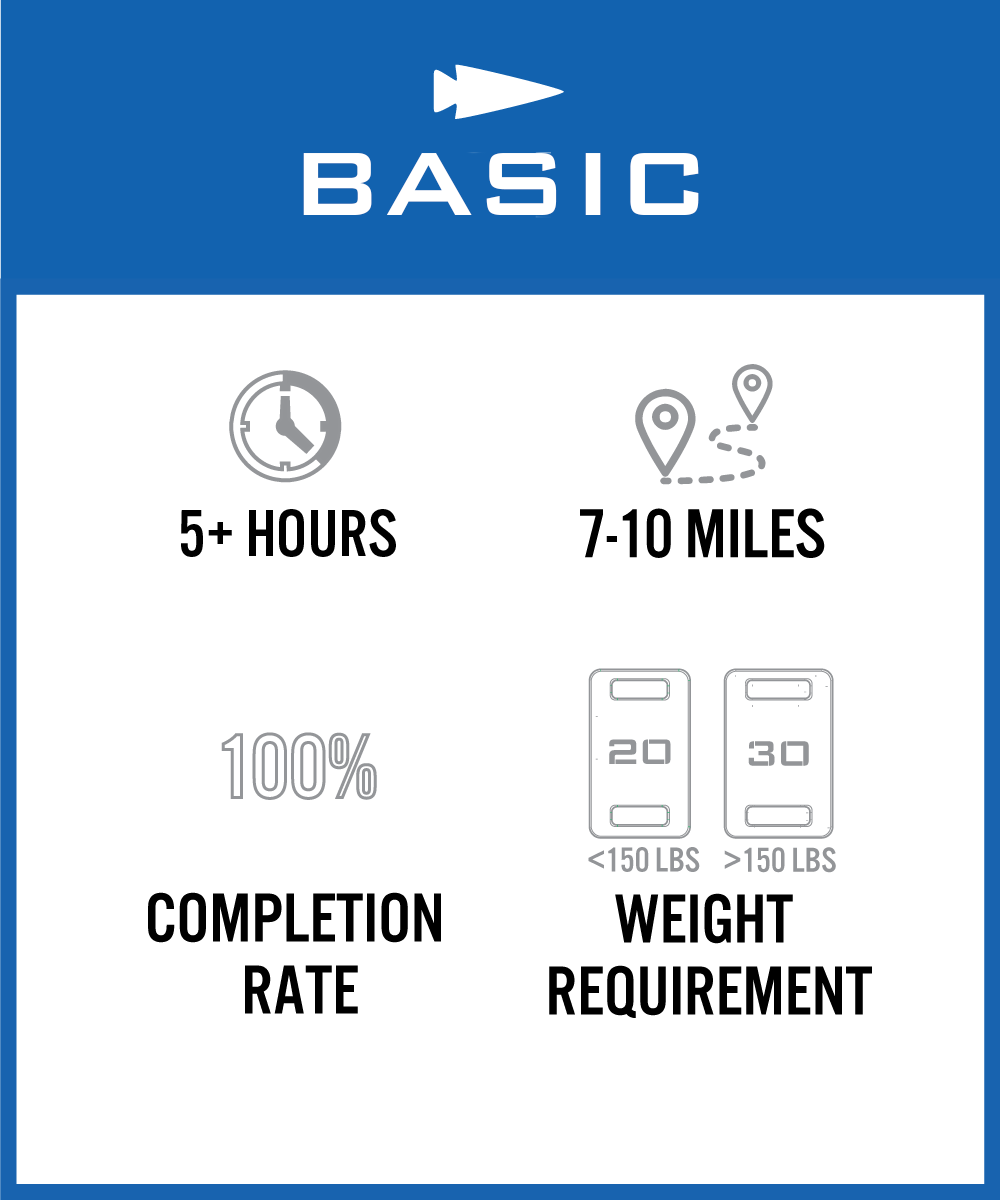 Blue and white chart listing basic course: 5+ hours, 7–10 miles, 100% completion, weight under 150 lbs.