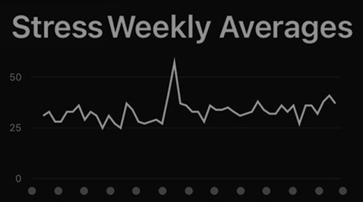 GORUCK stress weekly averages line graph with noticeable mid-week spike on dark background