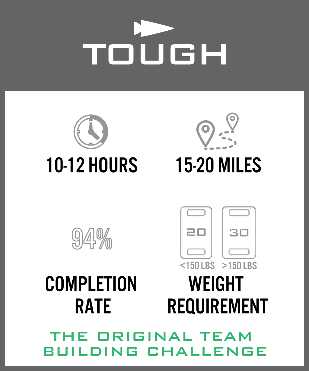 Infographic showing a 10-12 hour, 15-20 mile team challenge with 94% completion rate and weight requirement.